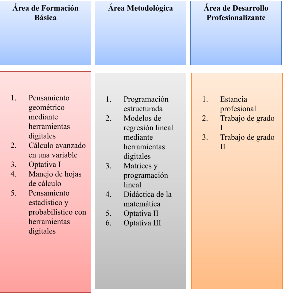 Áreas de formación